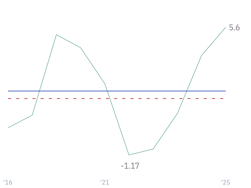 3Y Reveue Growth (CAGR) for JNJ
