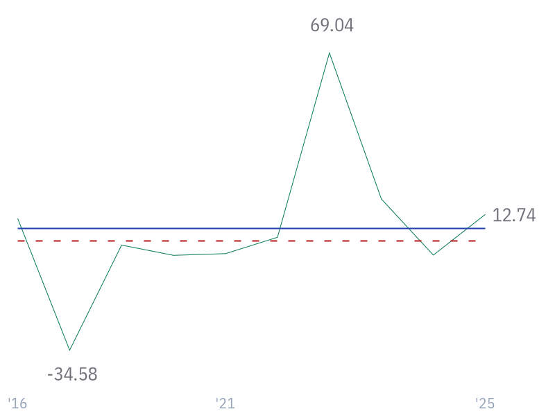 5Y Net Income Growth (CAGR) for JNJ