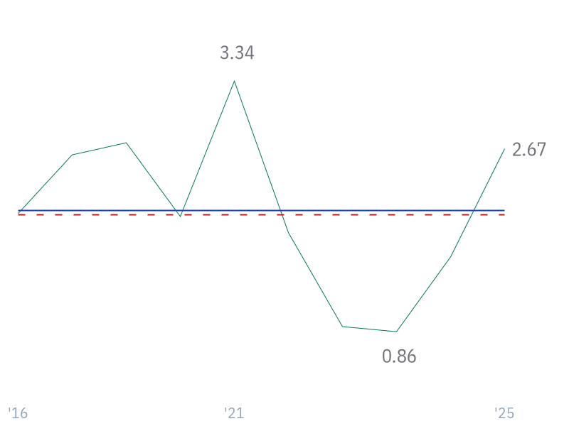 5Y Revenue Growth (CAGR) for JNJ