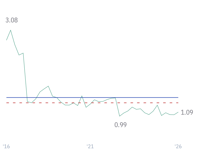 Current Ratio for JNJ