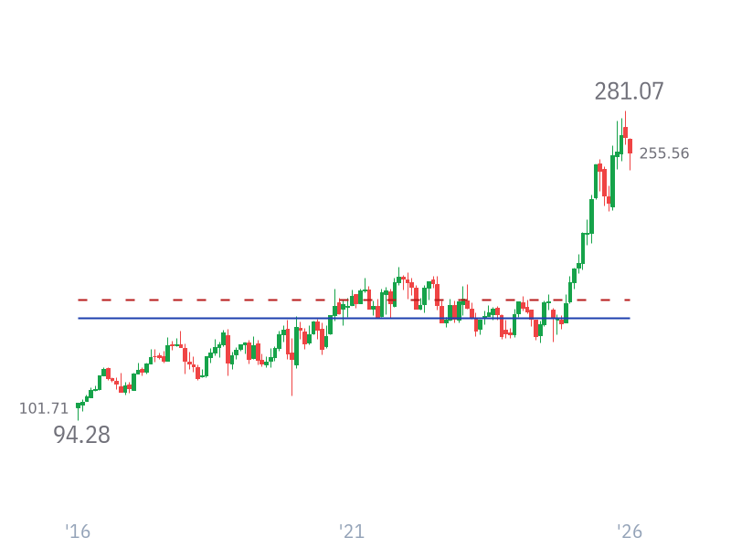Stock Price for JNJ