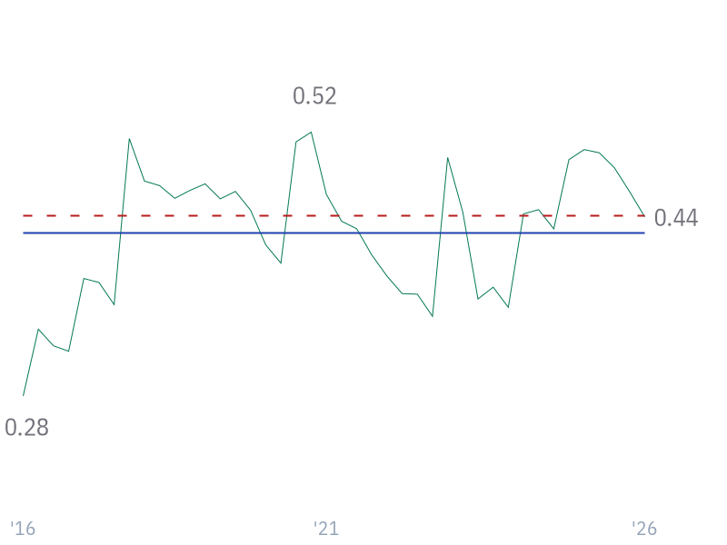 Debt/Equity for JNJ