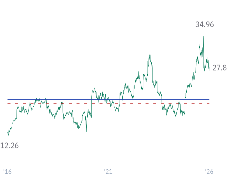 EV/FCF for JNJ