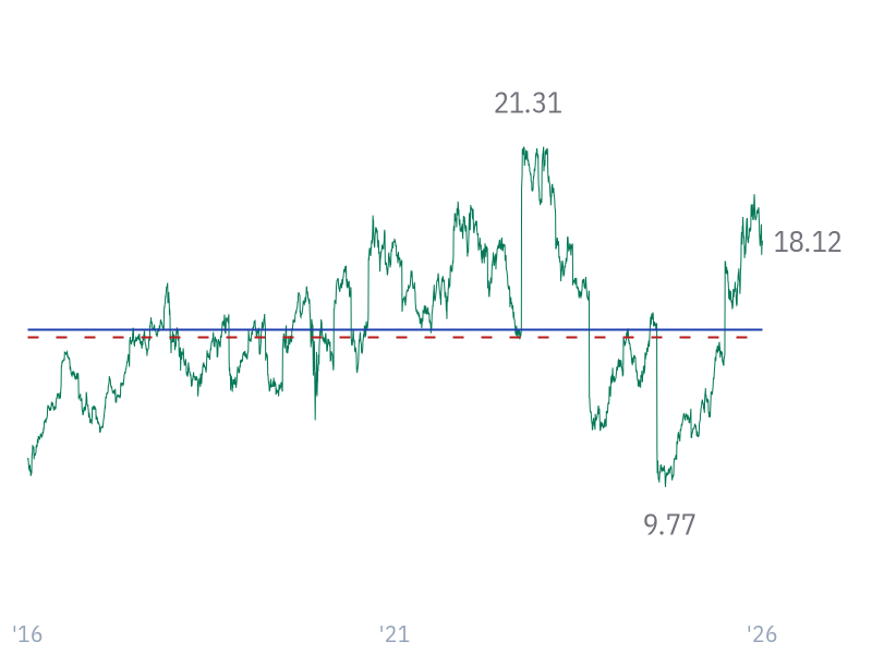 EV/EBITDA for JNJ
