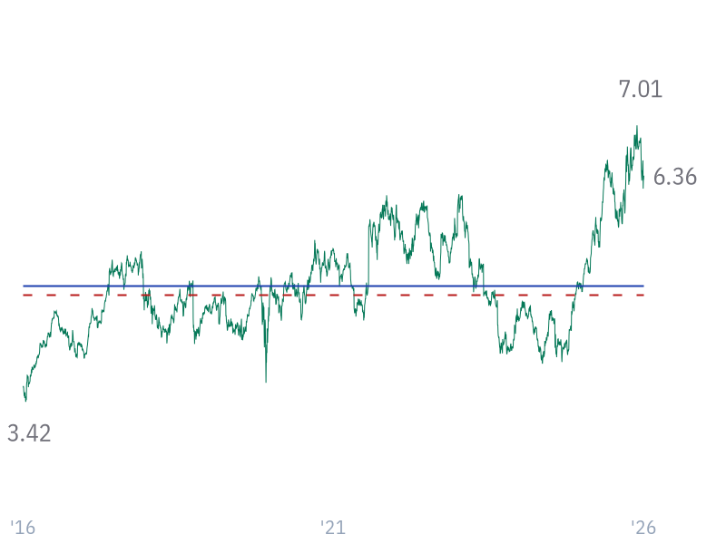 EV/Sales for JNJ