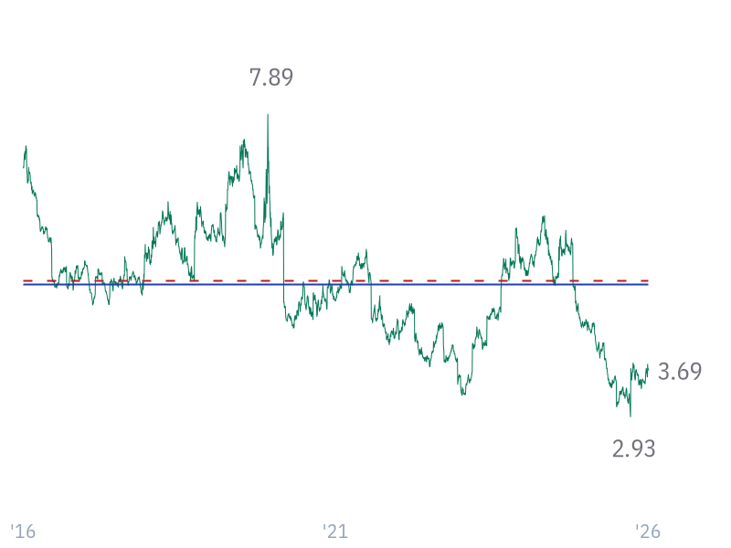 Free Cash Flow Yield for JNJ