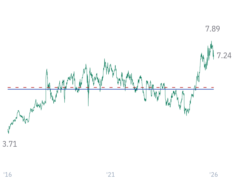 P/B ratio for JNJ