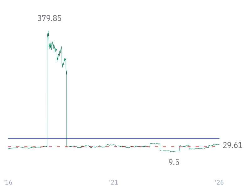 P/E ratio for JNJ