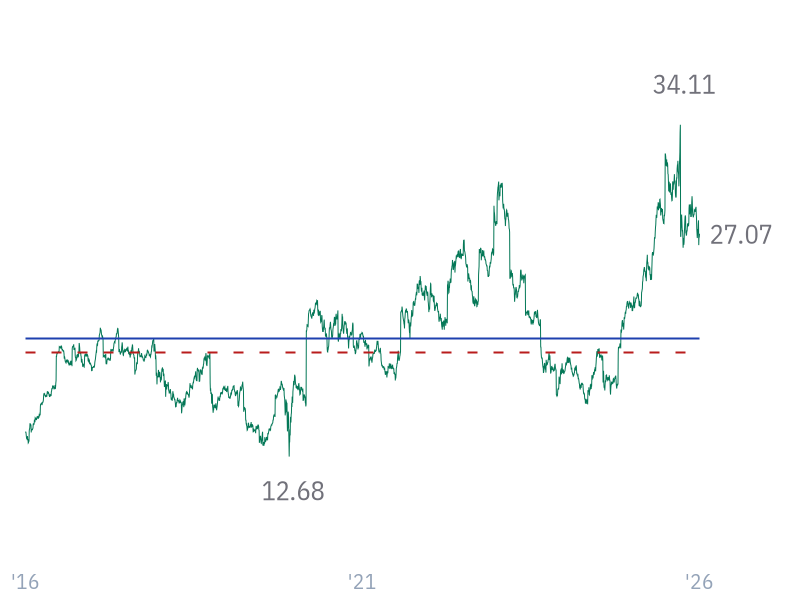 P/FCF ratio for JNJ