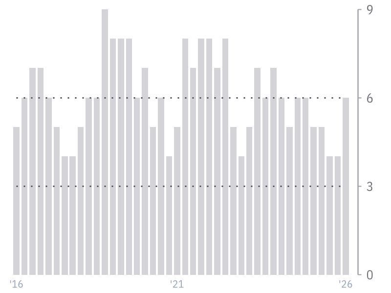 Piotroski F-Score for JNJ