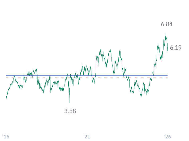 P/S ratio for JNJ