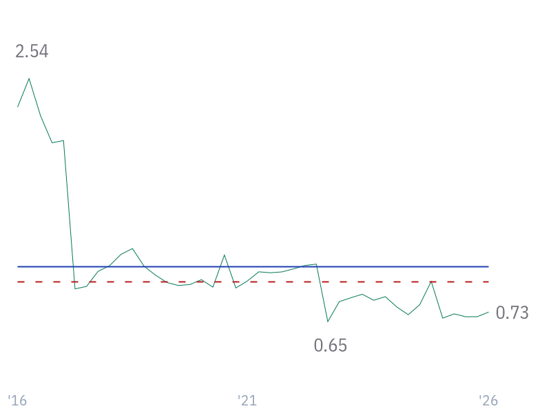 Quick Ratio for JNJ
