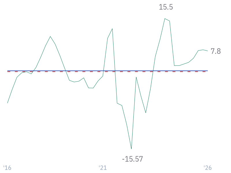 Revenue Growth for JNJ
