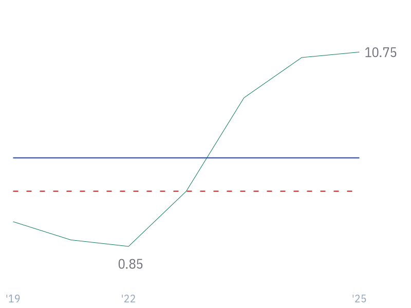 10Y Revenue Growth (CAGR) for JPM