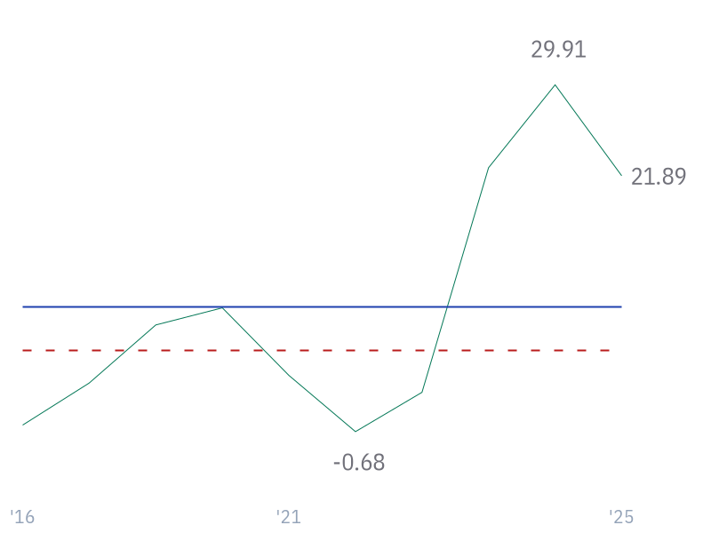 3Y Reveue Growth (CAGR) for JPM