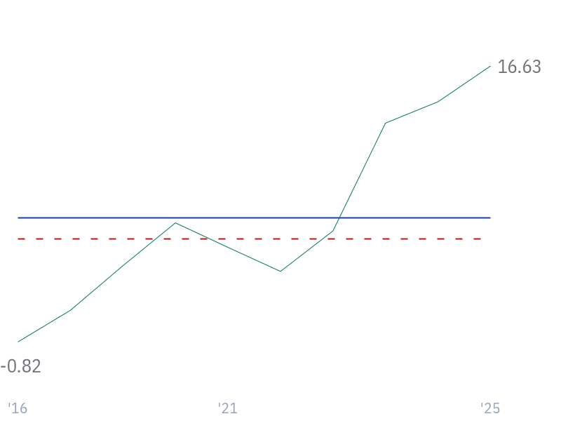 5Y Revenue Growth (CAGR) for JPM