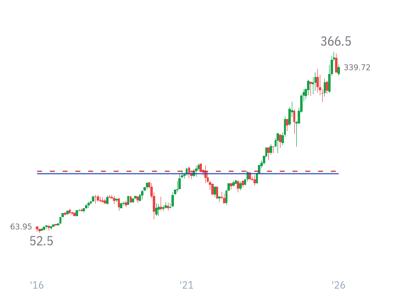 Stock Price for JPM