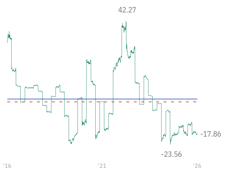 Free Cash Flow Yield for JPM