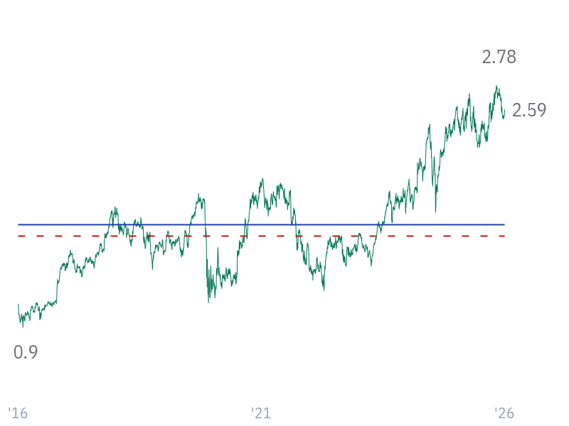P/B ratio for JPM