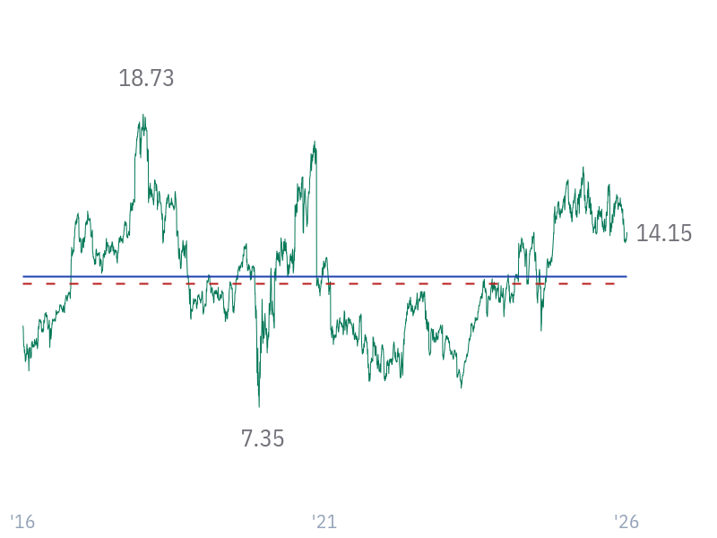 P/E ratio for JPM