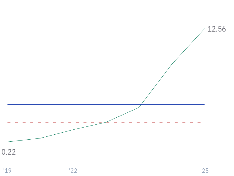 10Y Revenue Growth (CAGR) for LLY
