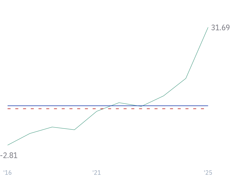 3Y Reveue Growth (CAGR) for LLY