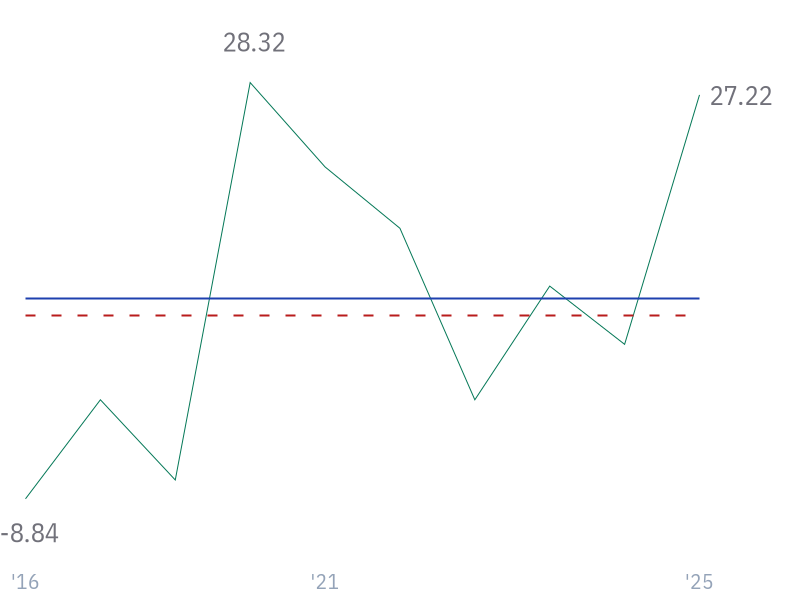 5Y Net Income Growth (CAGR) for LLY