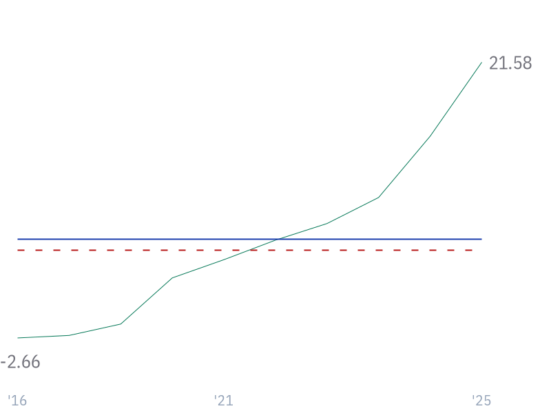 5Y Revenue Growth (CAGR) for LLY