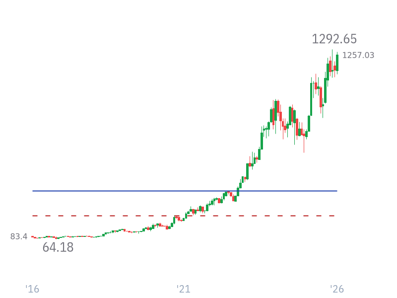 Stock Price for LLY