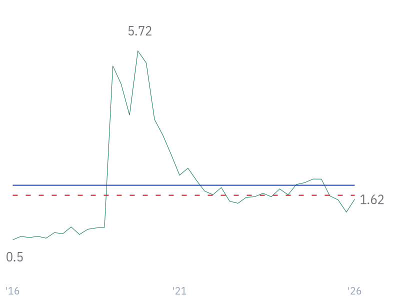 Debt/Equity for LLY