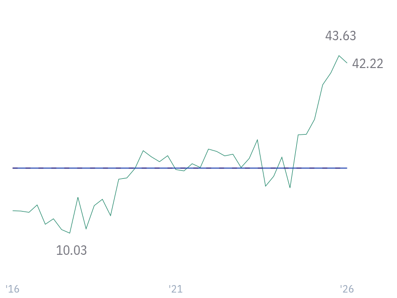EBIT Margin for LLY