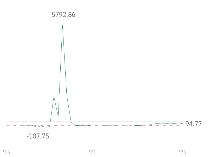 EPS Growth (diluted) for LLY