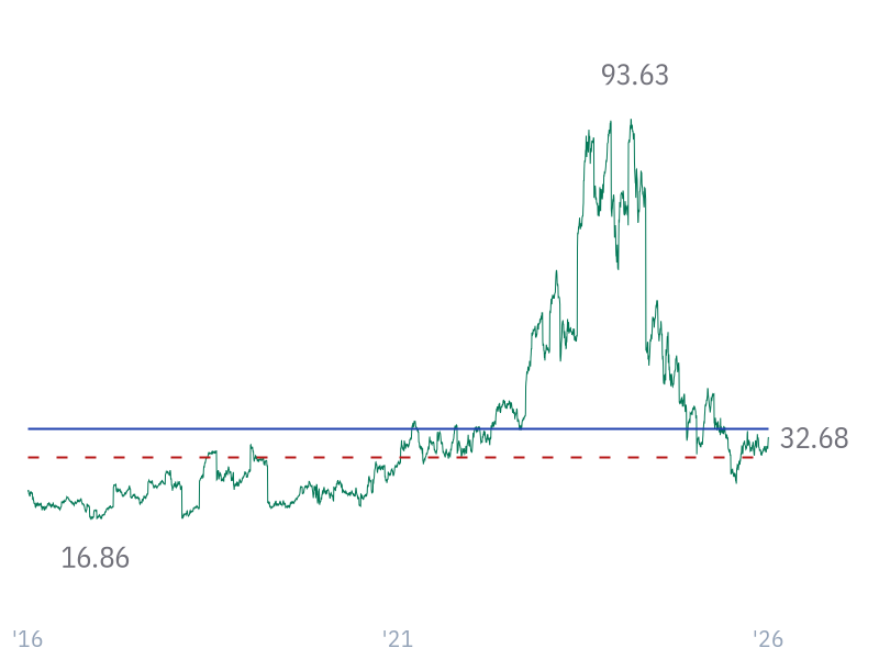 EV/EBITDA for LLY