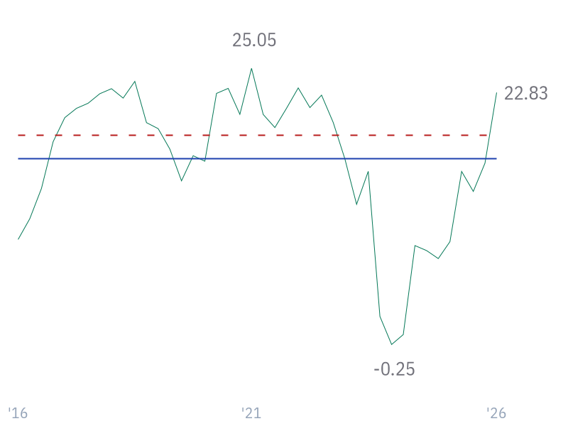 Free Cash Flow Margin for LLY