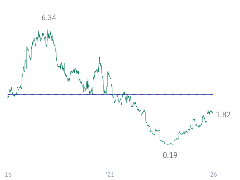 Free Cash Flow Yield for LLY