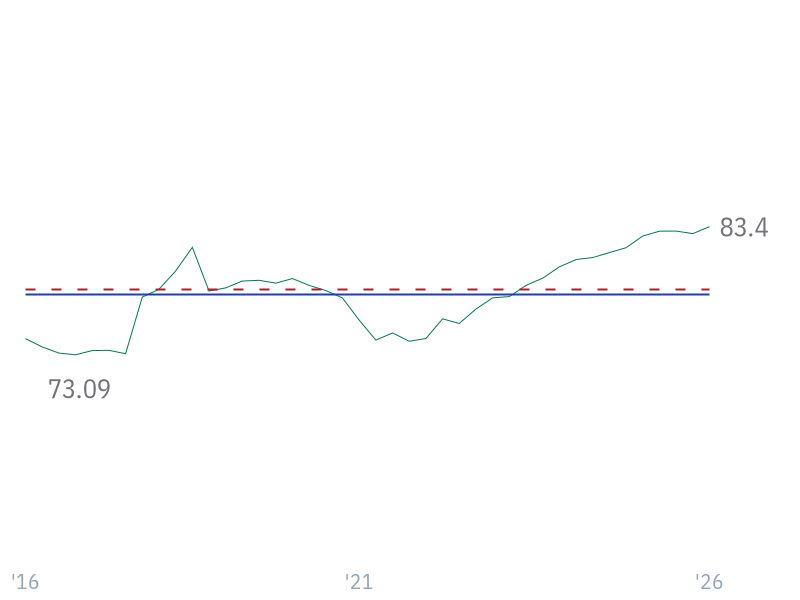Gross Margin for LLY