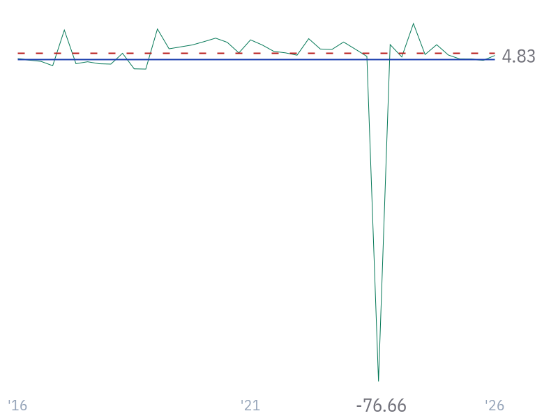 Net Debt/EBITDA for LLY