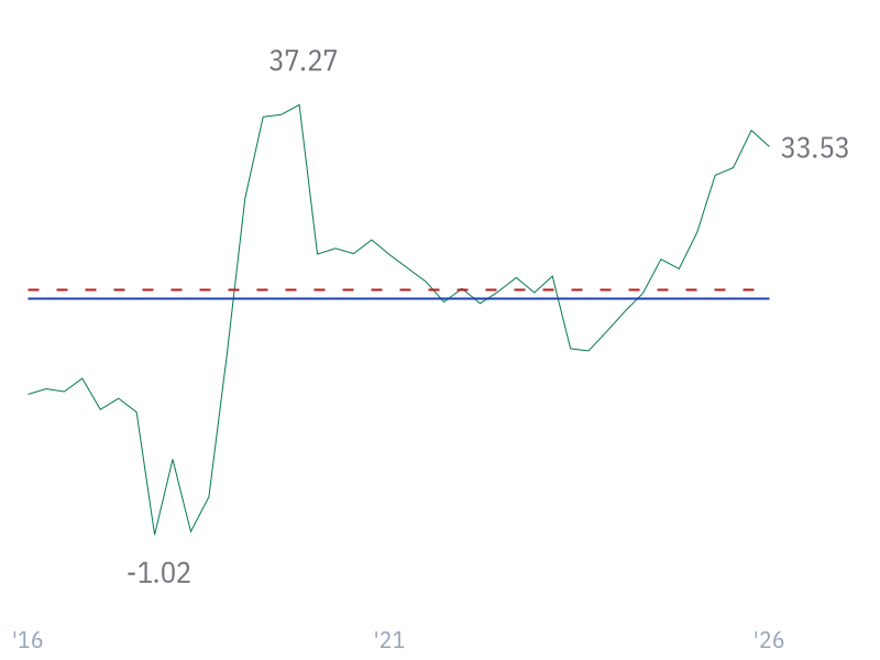 Net Profit Margin for LLY