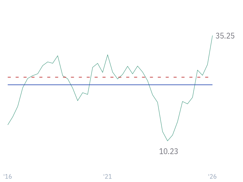 Operating Cash Flow Margin for LLY