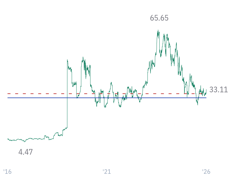 P/B ratio for LLY