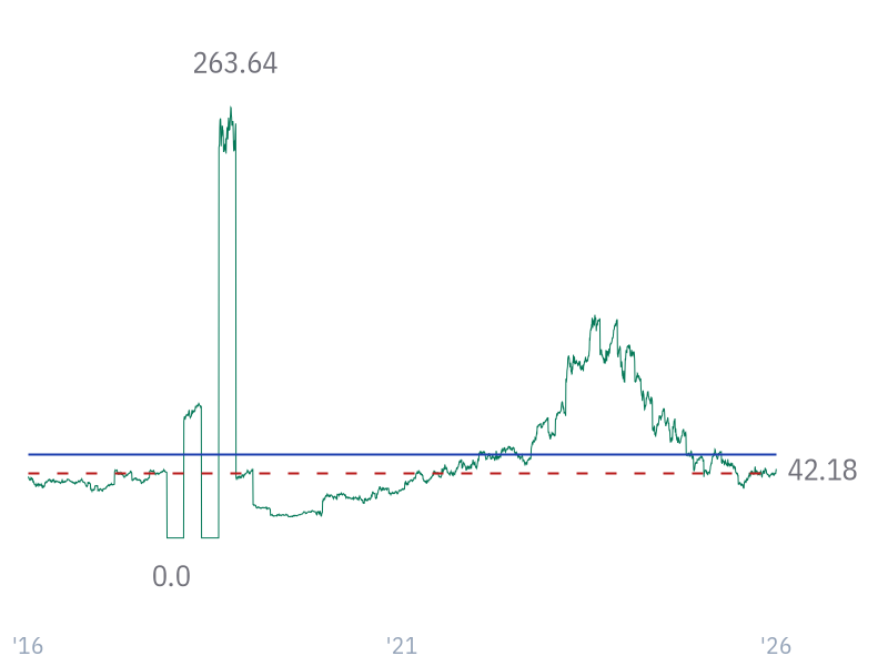 P/E ratio for LLY