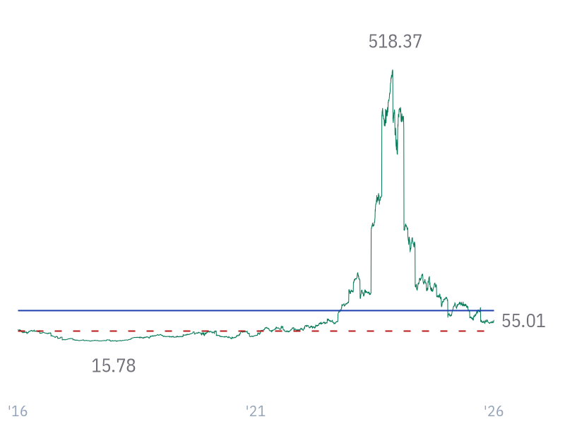 P/FCF ratio for LLY