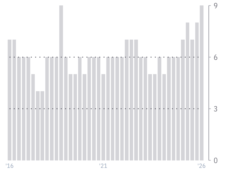 Piotroski F-Score for LLY
