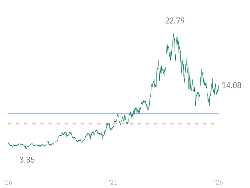 P/S ratio for LLY