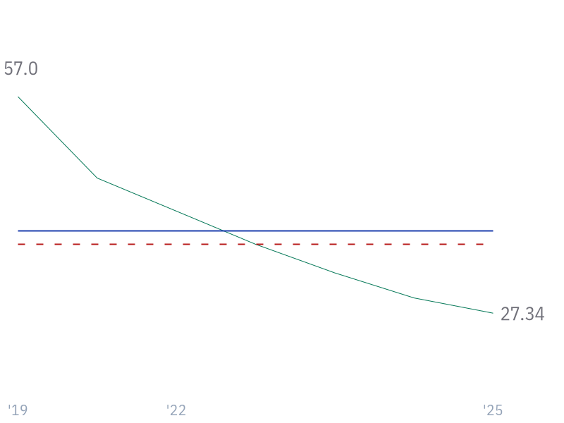 10Y Revenue Growth (CAGR) for META