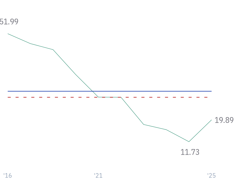 3Y Reveue Growth (CAGR) for META