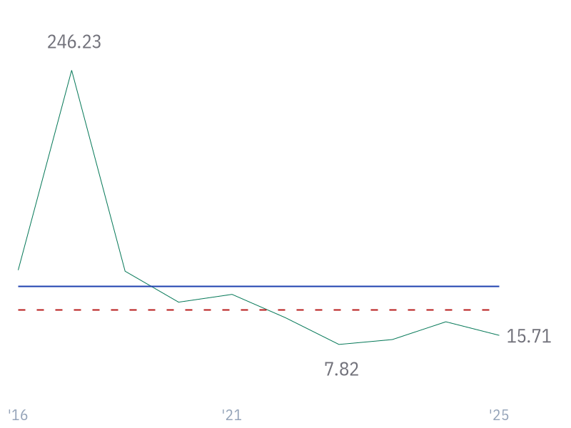 5Y Net Income Growth (CAGR) for META