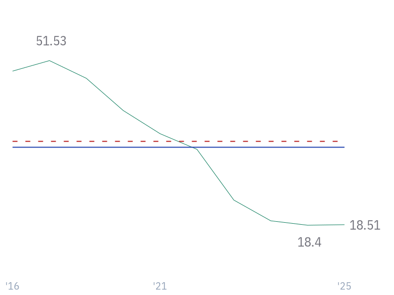 5Y Revenue Growth (CAGR) for META