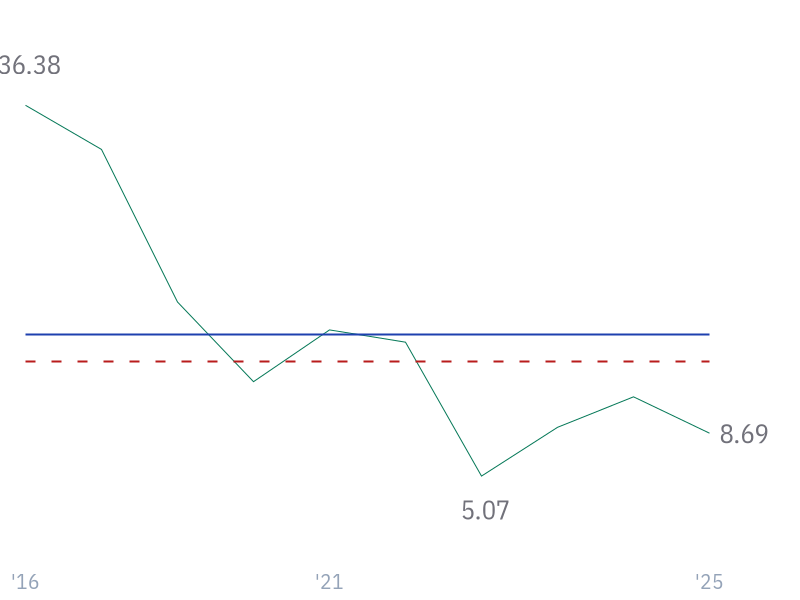 Altman Z-Score for META
