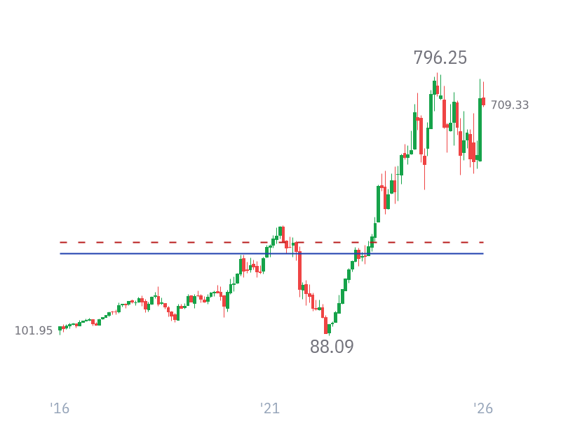 Stock Price for META